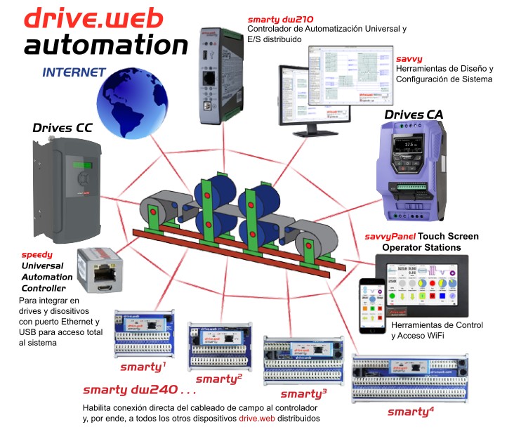 Driveweb Overview